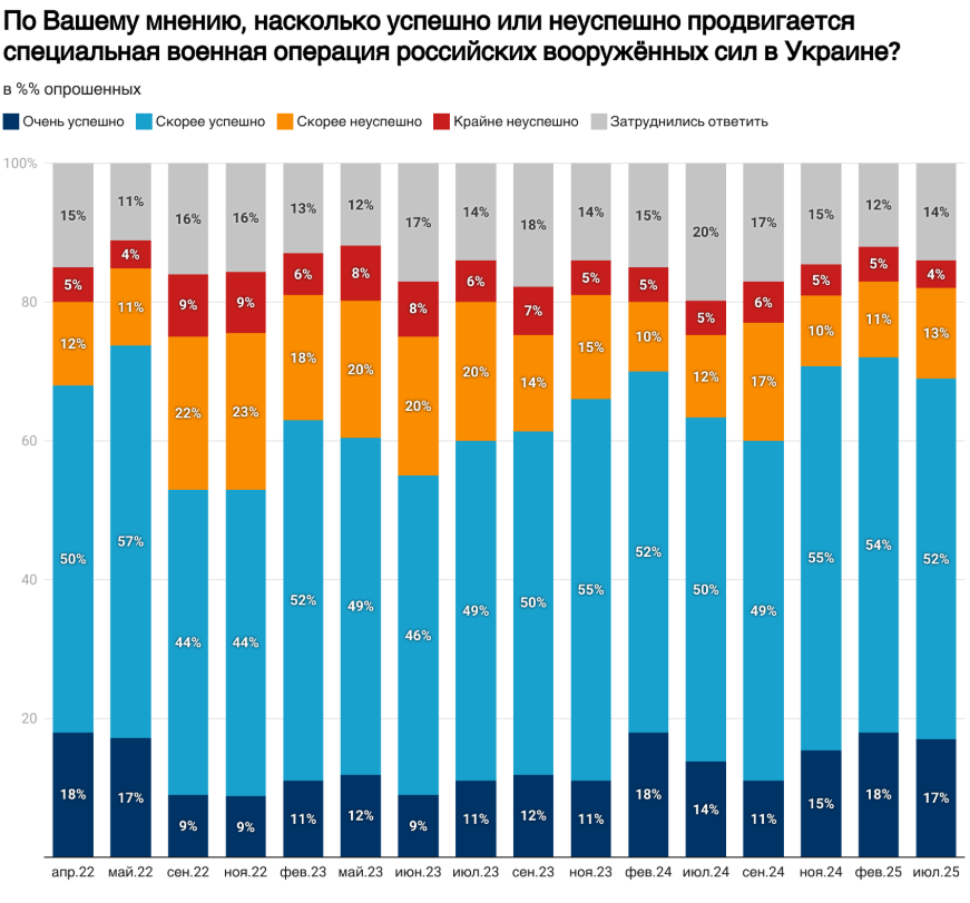 Більшість жителів Росії за війну з Україною, вважають її успішною, але хочуть переговорів