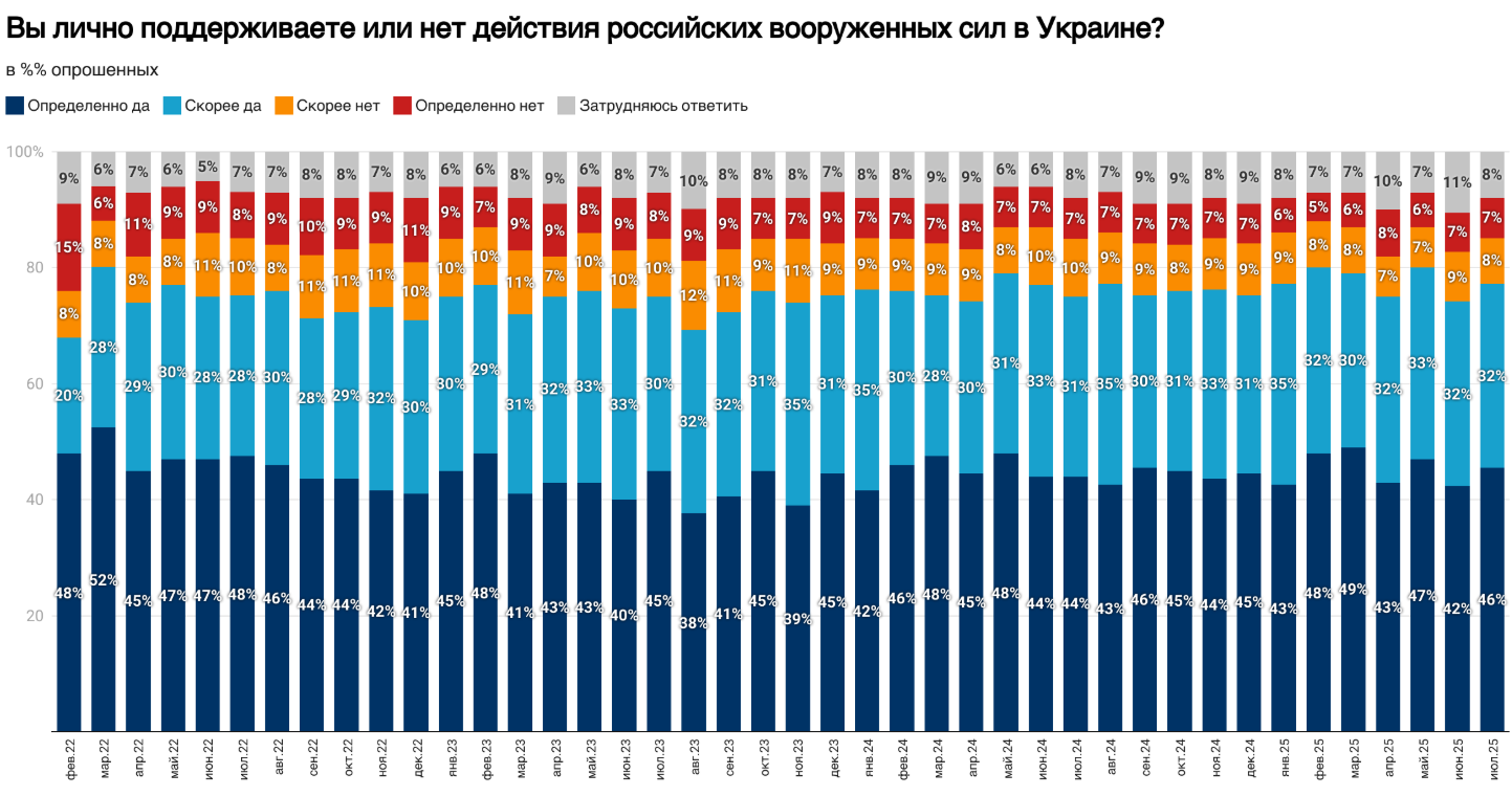 Більшість жителів Росії за війну з Україною, вважають її успішною, але хочуть переговорів