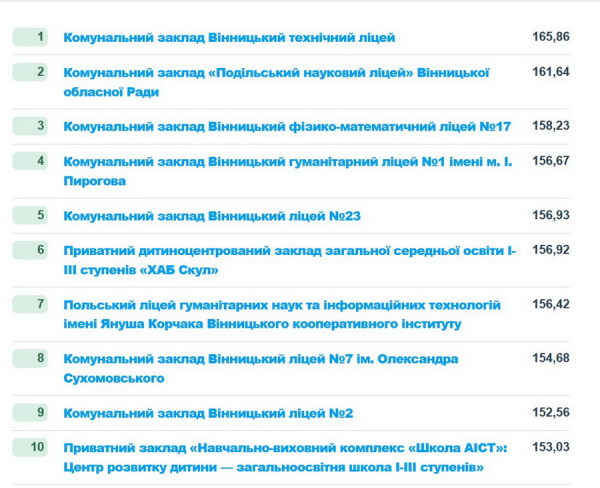 Рейтинг шкіл Вінниці за результатами НМТ 2025