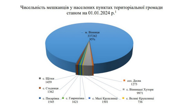Населення Вінниці: скільки нас