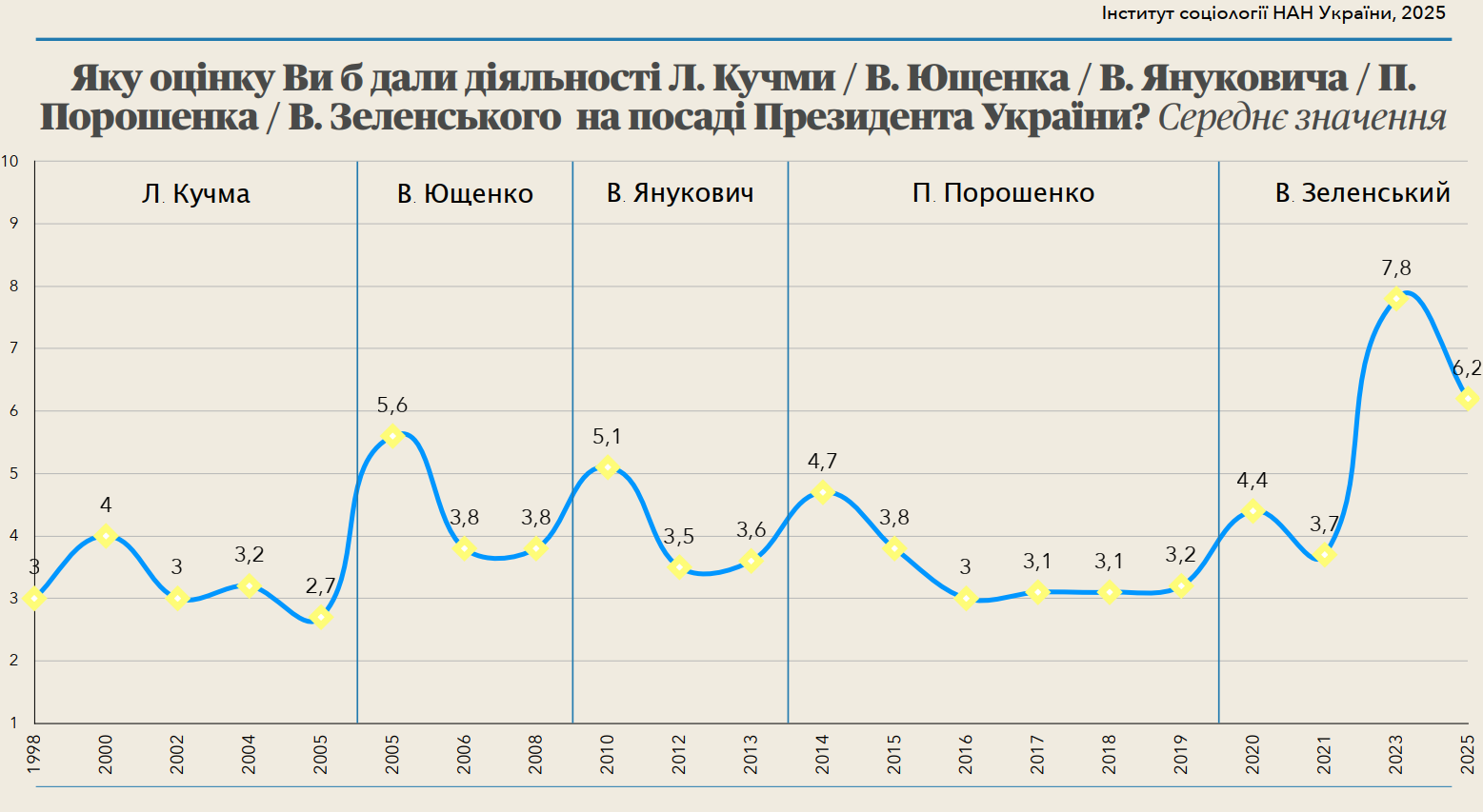 Українці дали оцінку п'яти президентам країни за десятибальною шкалою