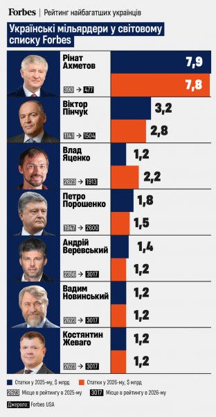 У рейтингу найбагатших людей у світі від Forbes опинились семеро українців