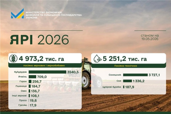 Українські аграрії засіяли 83% площ зернових Українські аграрії засіяли 83% площ зернових
