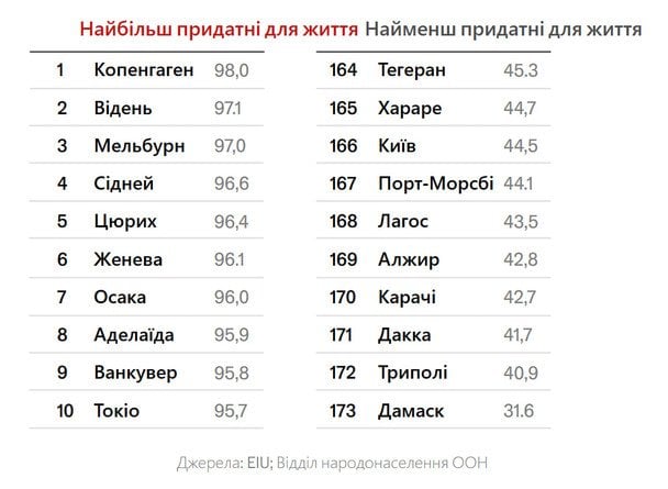 Рейтинг міст світу / © The Economist
