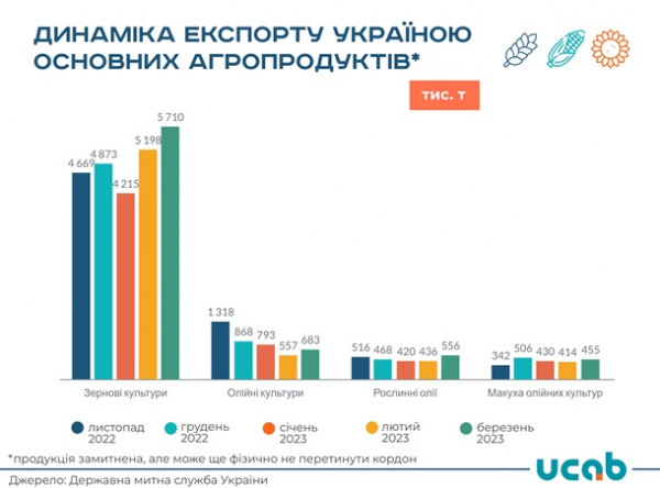 Аграрний експорт оновив рекорд із початку війни